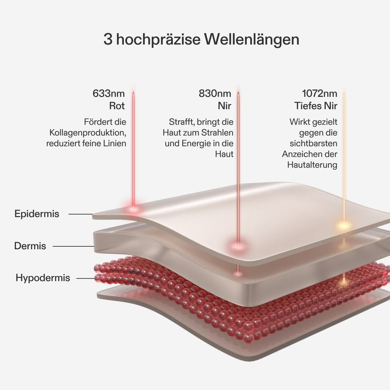 3 hochpräzise LED-Wellenlängen, um die Kollagenproduktion zu fördern und die Haut zu straffen