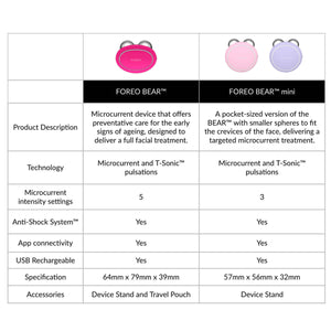 FOREO BEAR mini Smart Mikrostrom-Gesichtsstraffungsgerät-FOREO-Professionelle Gesichtsreinigung-CurrentBody DE