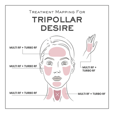 TriPollar DESIRE Radiofrequenzgerät